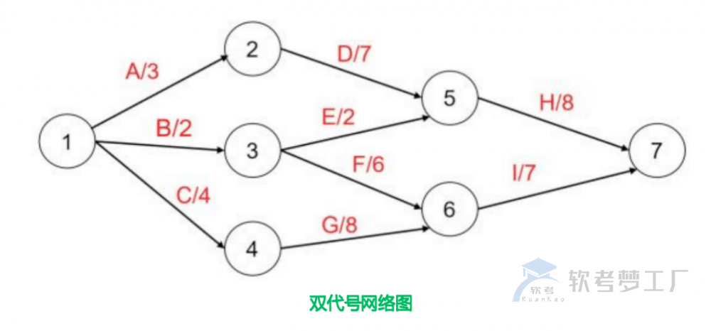 图片[5]-软考高项计算题注意事项总结