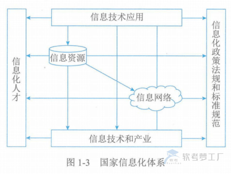 图片[2]-软考高项总结：第1章信息化发展