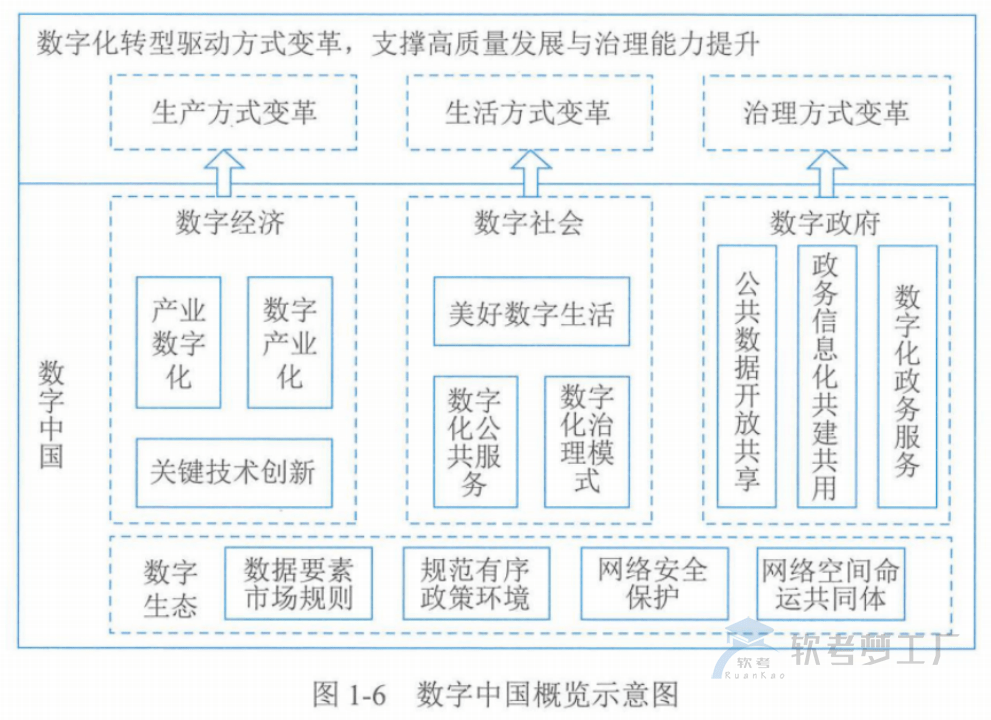 图片[4]-软考高项总结：第1章信息化发展