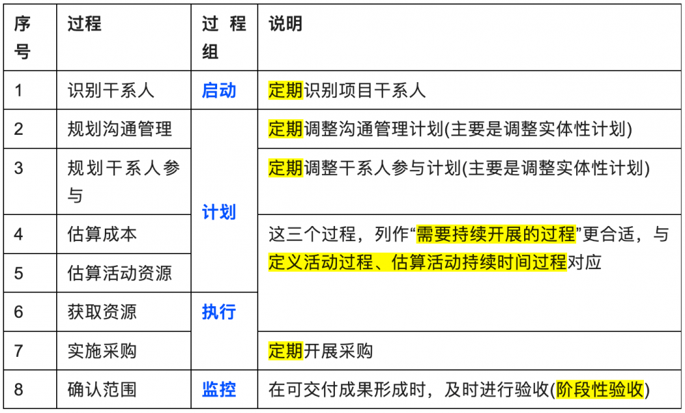 图片[2]-软考十大管理领域49个过程开展频次总结