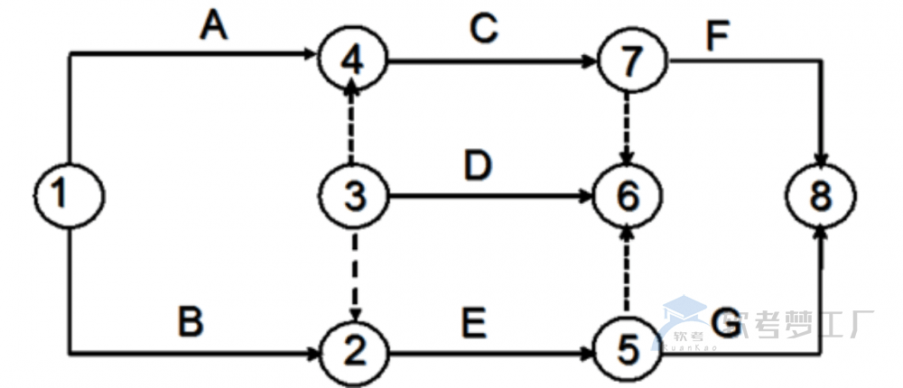 图片[3]-软考高项计算题进度类考点公式汇总