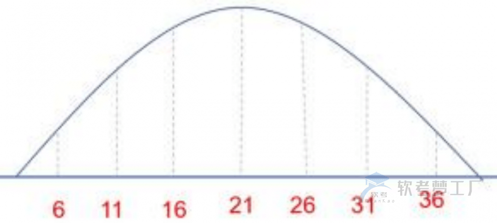 图片[1]-软考高项计算题注意事项总结