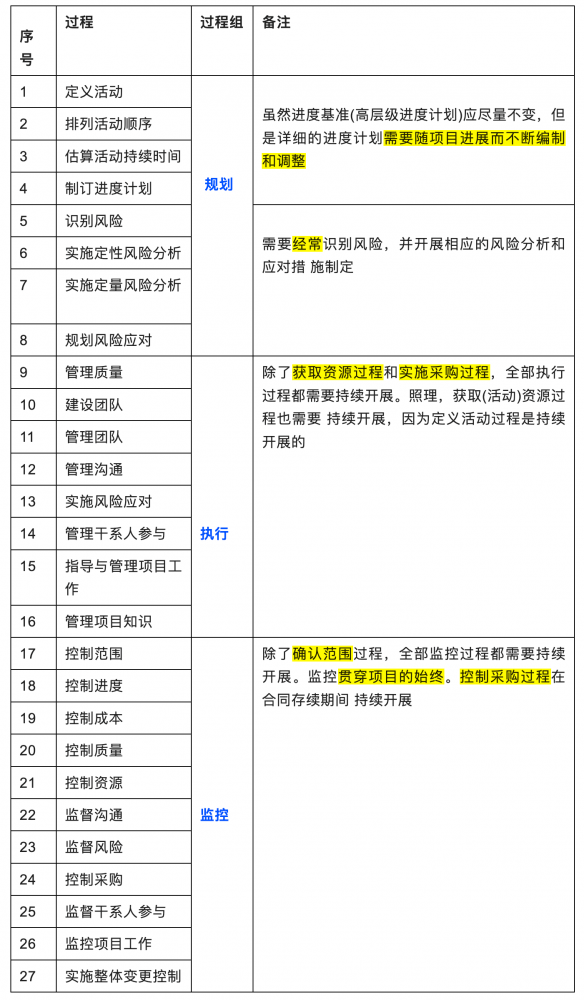 图片[3]-软考十大管理领域49个过程开展频次总结