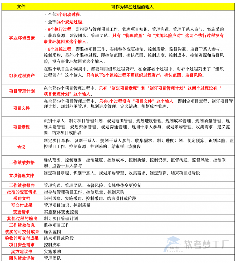 图片[1]-软考高项10大管理领域ITO规律总结