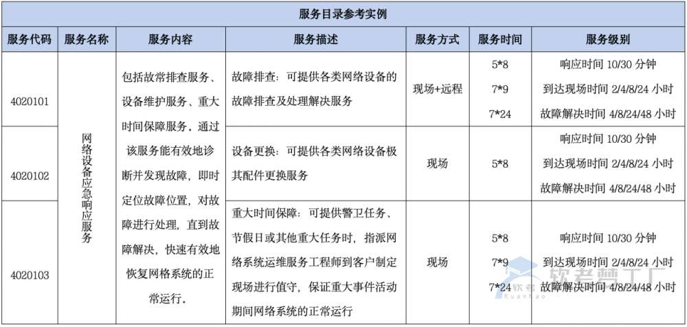 图片[2]-软考系规：服务目录管理