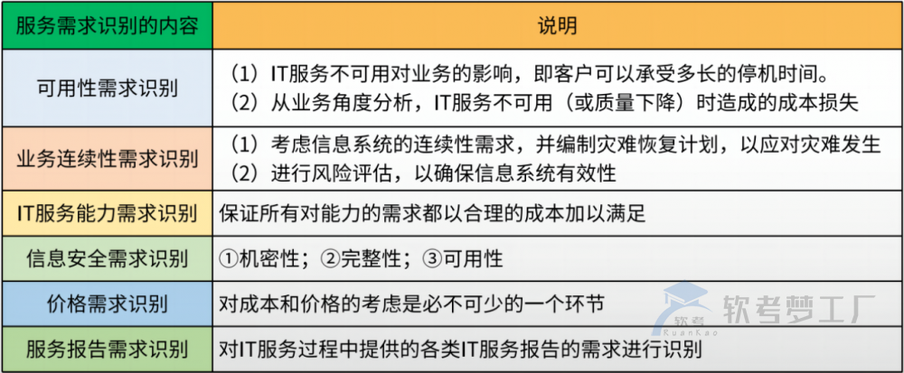 图片[2]-软考系规：服务需求识别