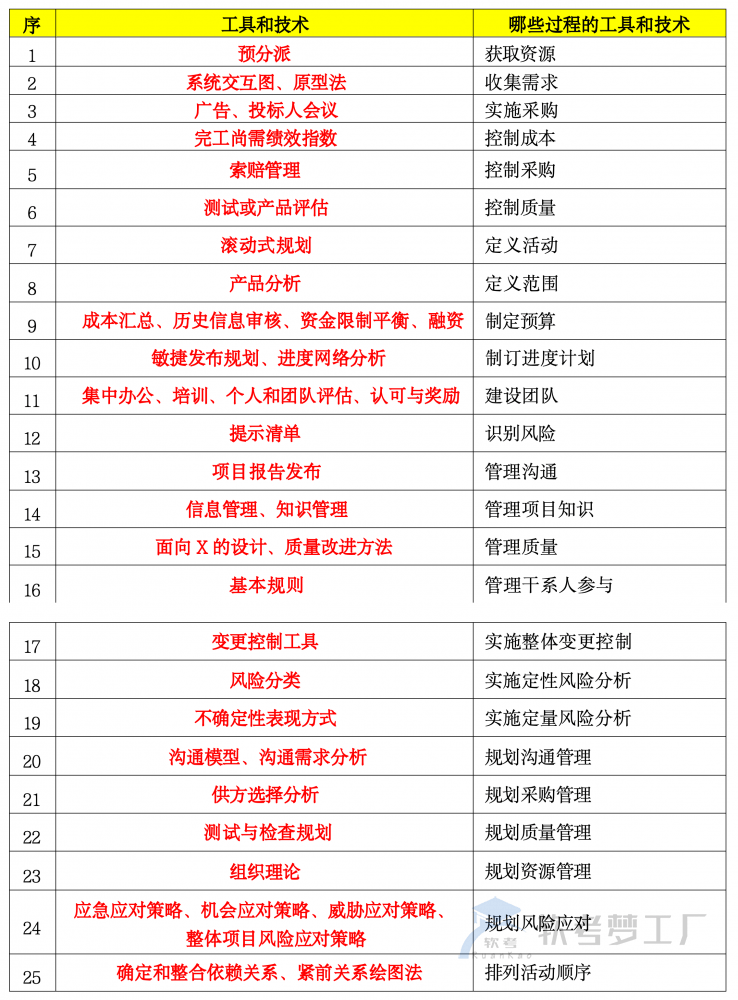 图片[5]-软考高项10大管理领域ITO规律总结