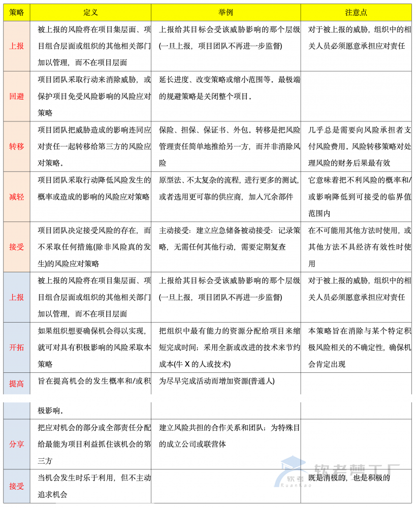 图片[5]-软考高项论文：风险管理常见子题目
