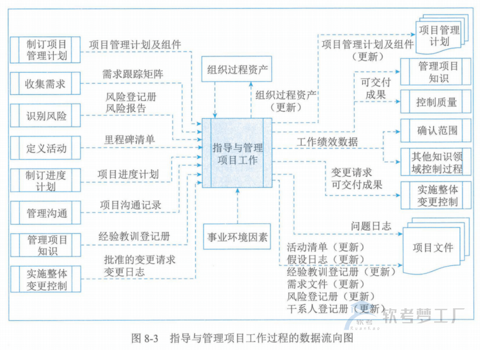 图片[12]-软考高项总结：第8章整合管理