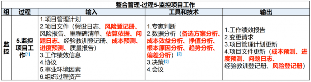 图片[24]-软考高项总结：第8章整合管理