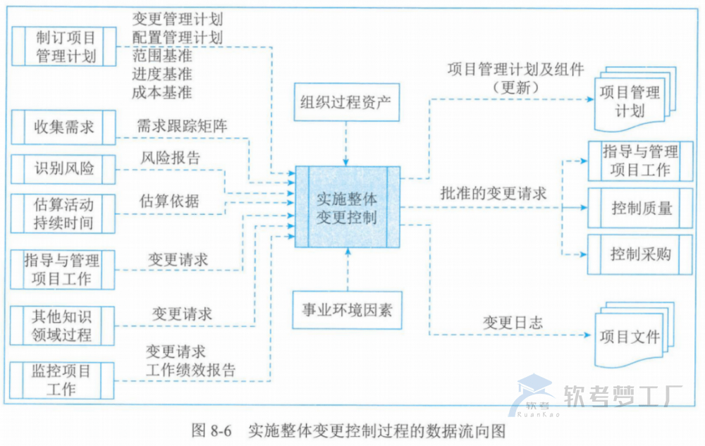 图片[26]-软考高项总结：第8章整合管理