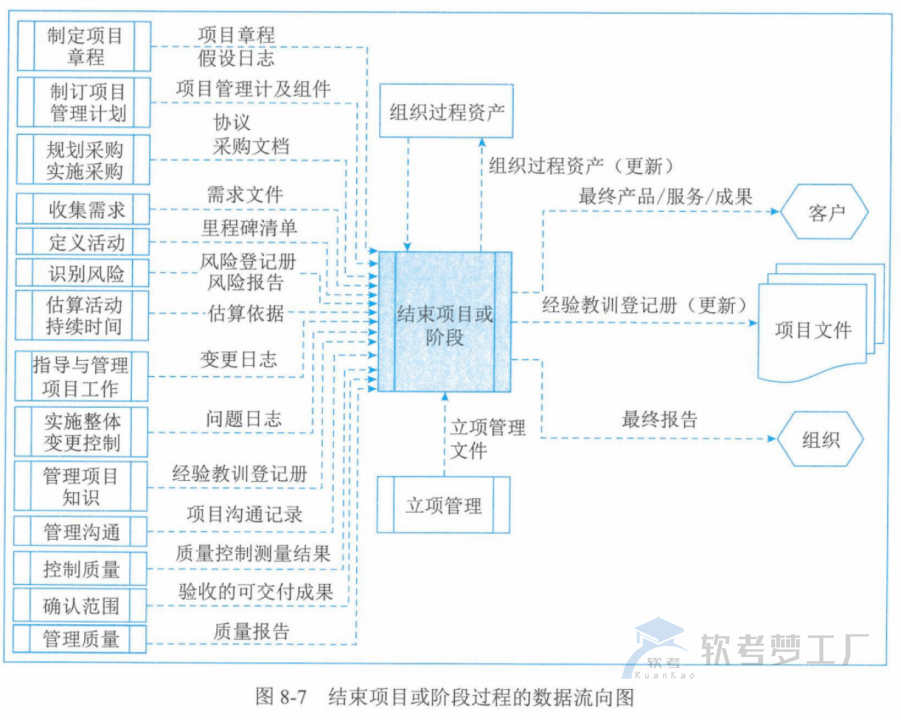 图片[28]-软考高项总结：第8章整合管理