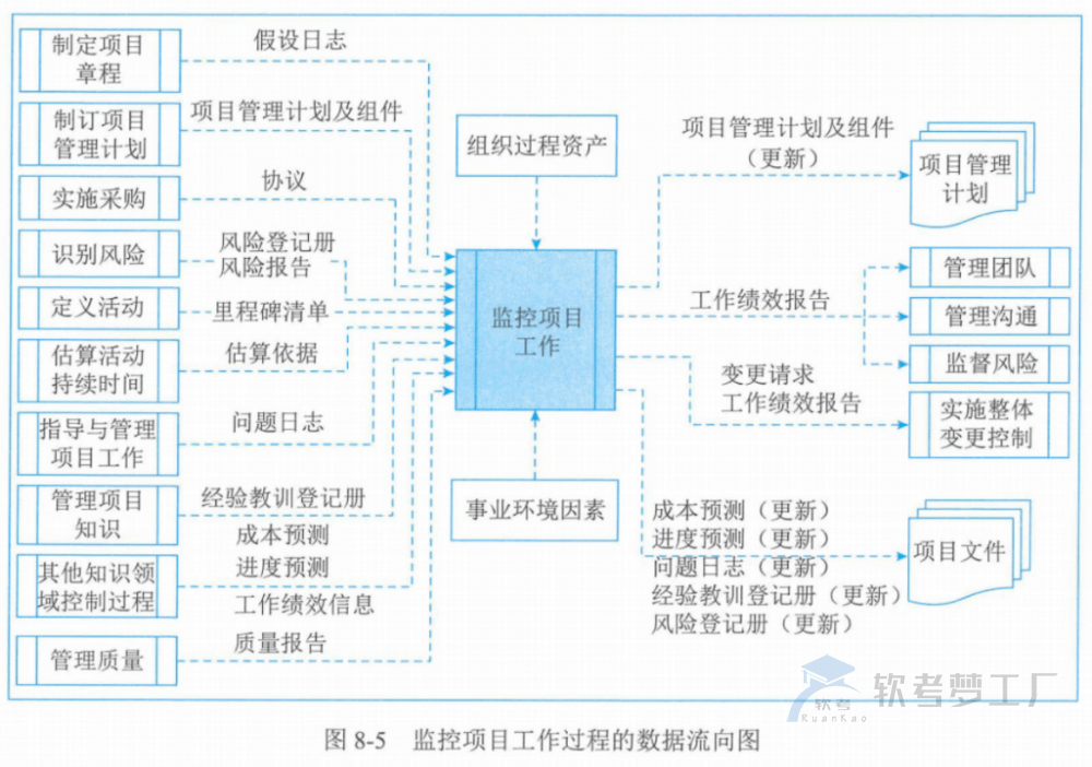 图片[23]-软考高项总结：第8章整合管理