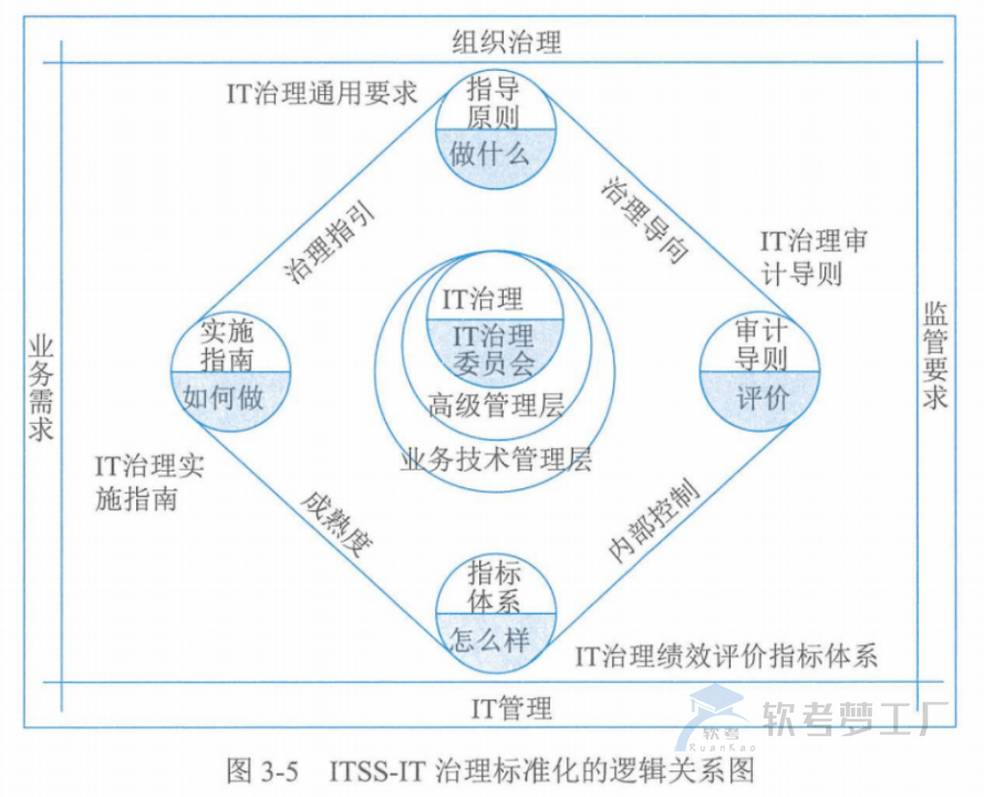 图片[7]-软考高项总结：第3章信息系统治理