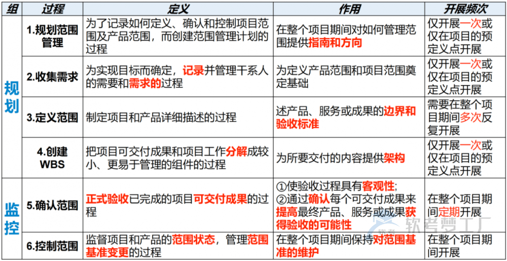 图片[2]-软考高项总结：第9章范围管理