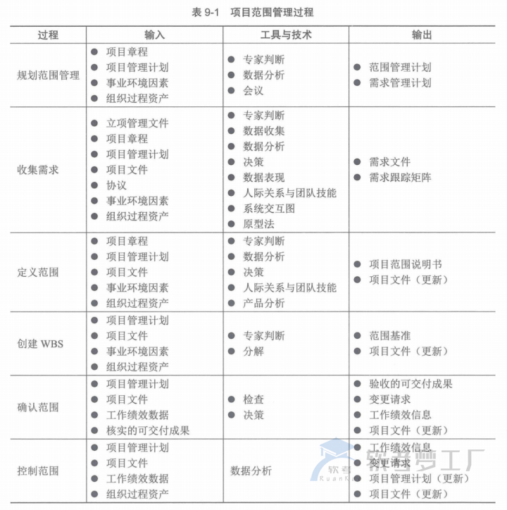 图片[4]-软考高项总结：第9章范围管理