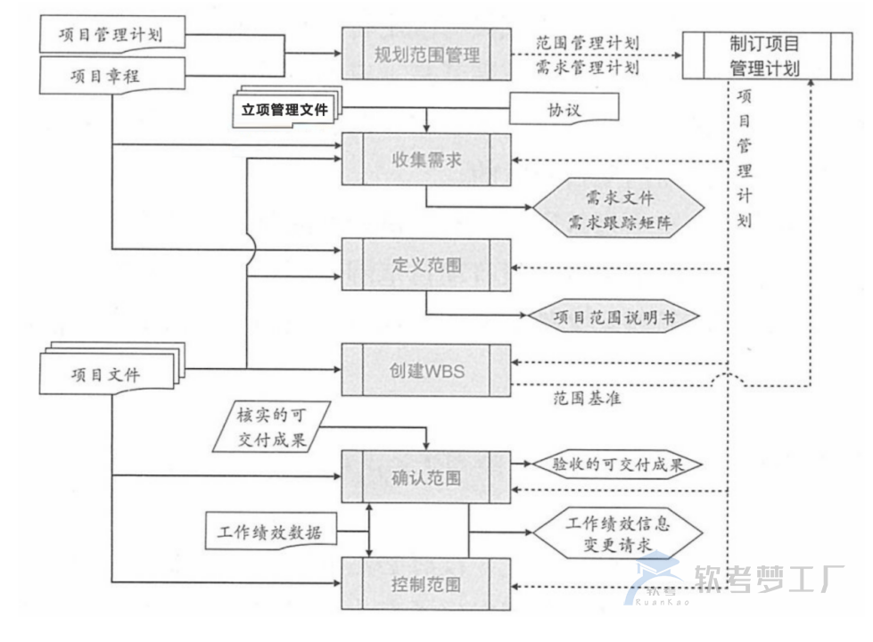 图片[5]-软考高项总结：第9章范围管理