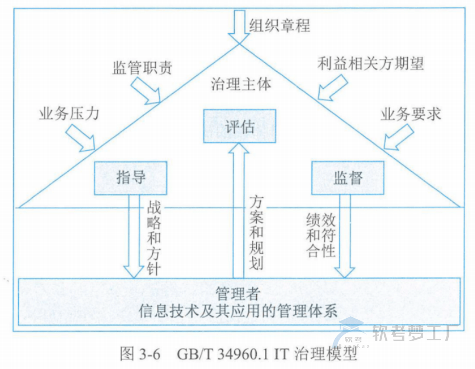 图片[8]-软考高项总结：第3章信息系统治理