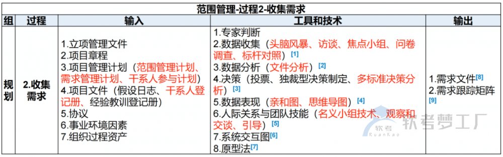 图片[9]-软考高项总结：第9章范围管理