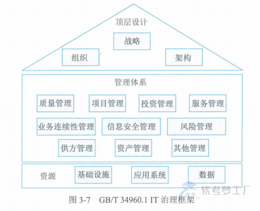 图片[9]-软考高项总结：第3章信息系统治理