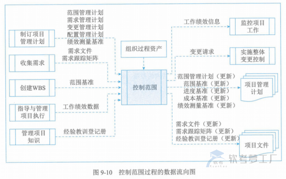 图片[28]-软考高项总结：第9章范围管理