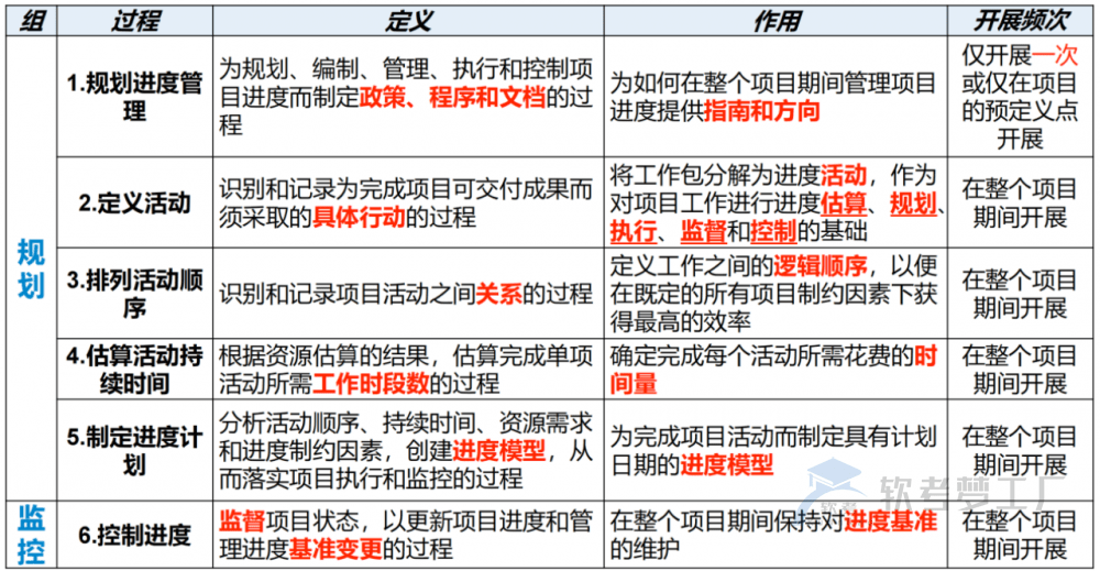 图片[1]-软考高项总结：第10章进度管理