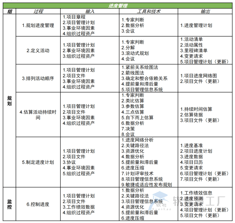图片[2]-软考高项总结：第10章进度管理