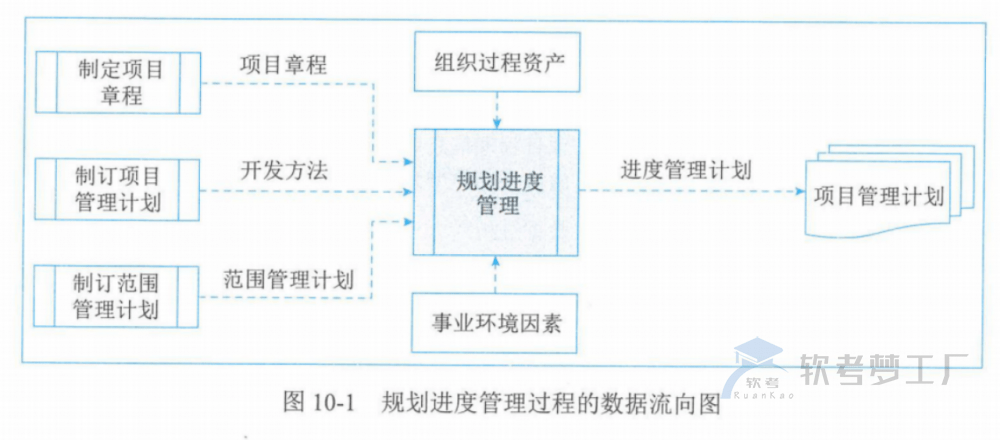 图片[3]-软考高项总结：第10章进度管理