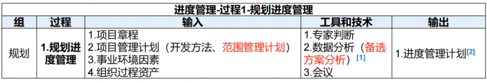 图片[4]-软考高项总结：第10章进度管理