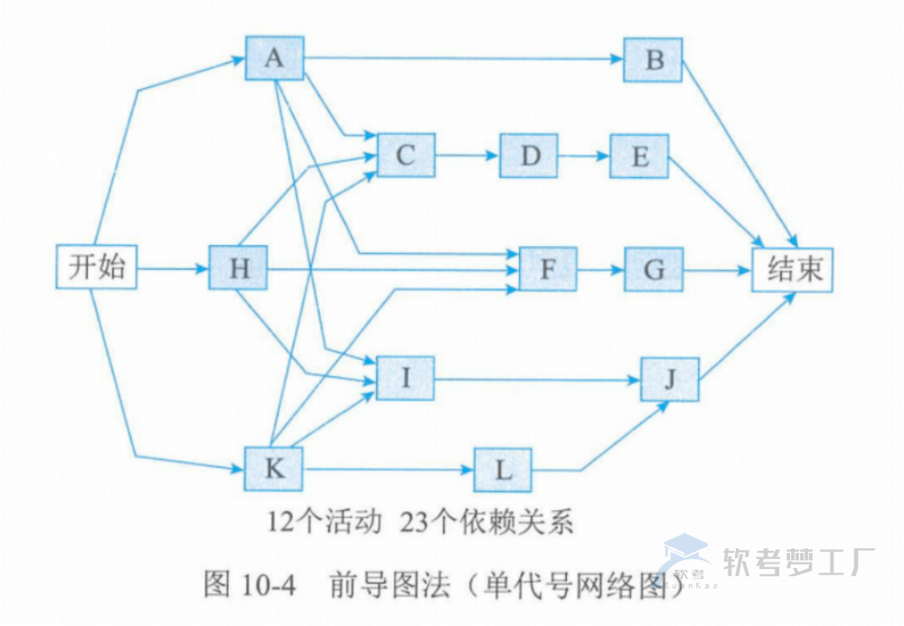 图片[11]-软考高项总结：第10章进度管理