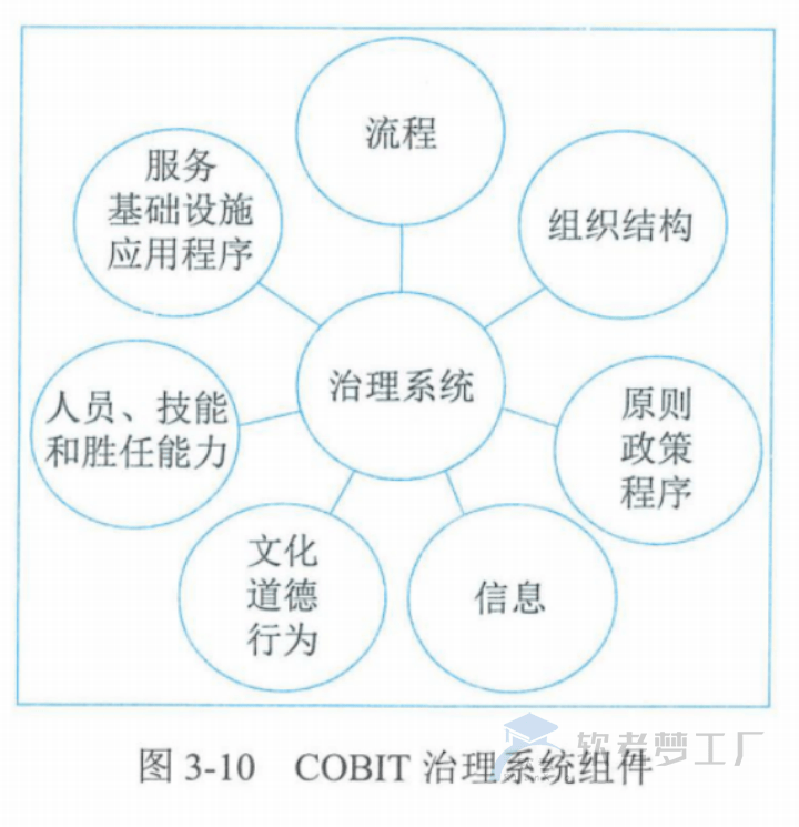 图片[12]-软考高项总结：第3章信息系统治理