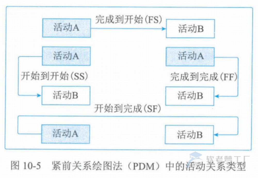 图片[13]-软考高项总结：第10章进度管理