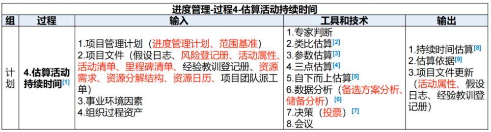 图片[20]-软考高项总结：第10章进度管理