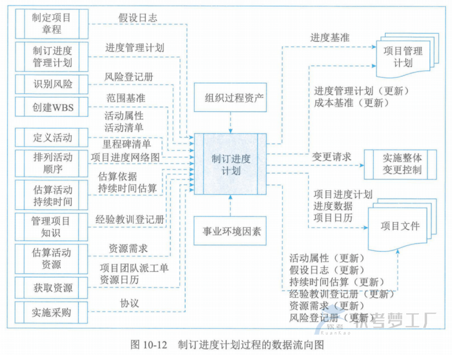 图片[24]-软考高项总结：第10章进度管理