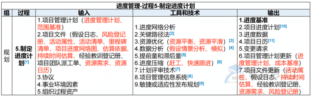 图片[25]-软考高项总结：第10章进度管理