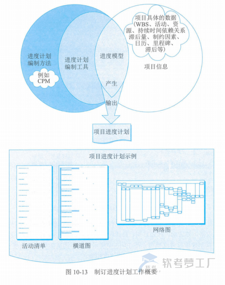 图片[26]-软考高项总结：第10章进度管理
