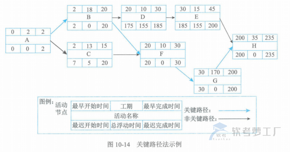 图片[27]-软考高项总结：第10章进度管理