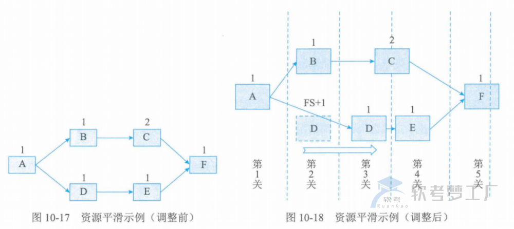 图片[29]-软考高项总结：第10章进度管理