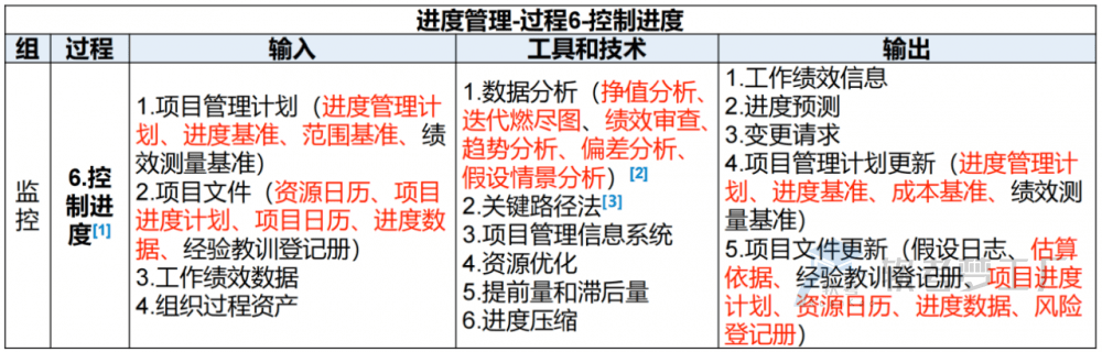 图片[34]-软考高项总结：第10章进度管理
