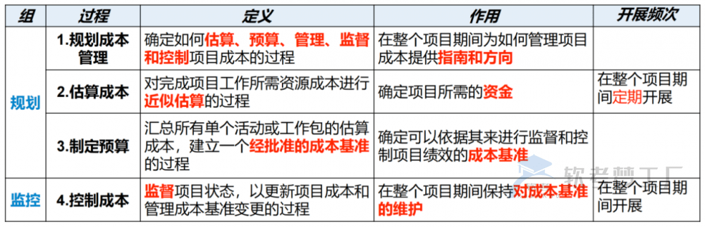 图片[1]-软考高项总结：第11章成本管理