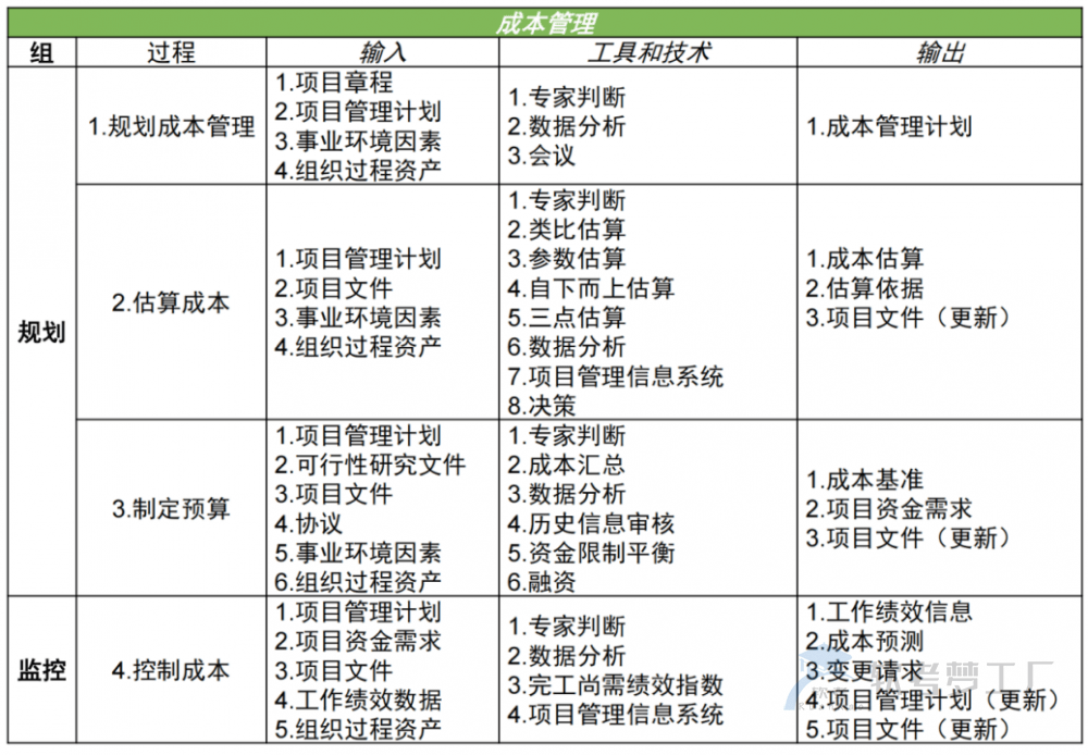 图片[2]-软考高项总结：第11章成本管理