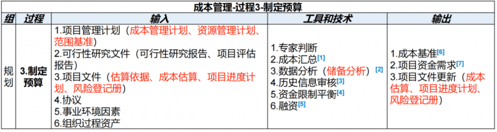 图片[12]-软考高项总结：第11章成本管理