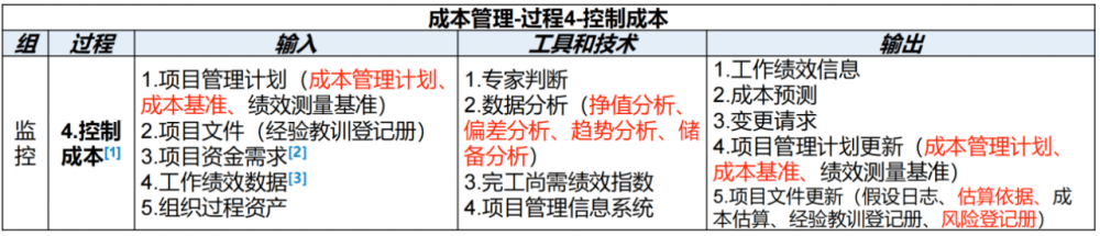 图片[17]-软考高项总结：第11章成本管理