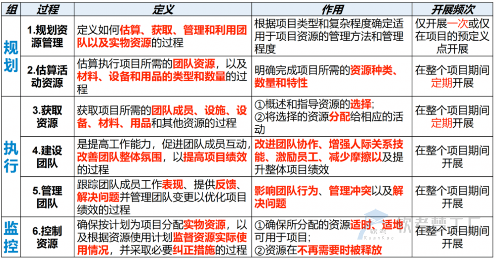 图片[7]-软考高项总结：第13章资源管理