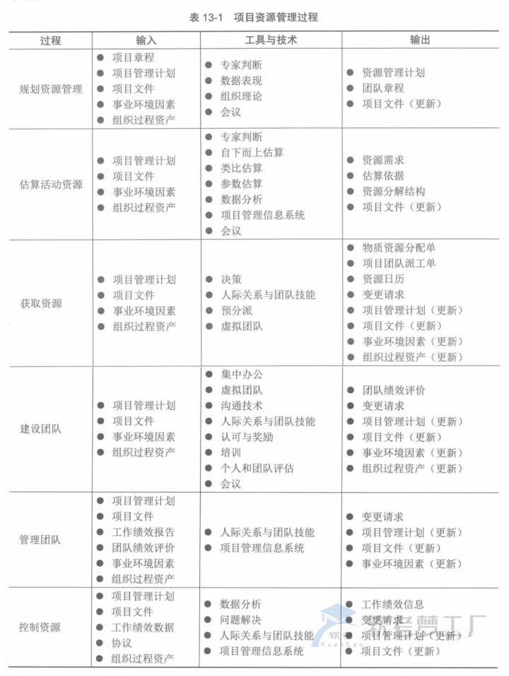 图片[8]-软考高项总结：第13章资源管理