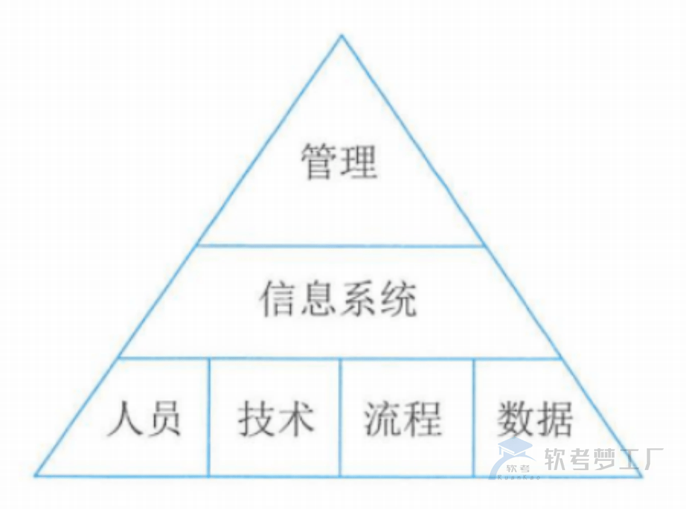 图片[1]-软考高项总结：第4章信息系统管理