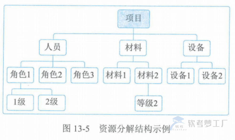 图片[14]-软考高项总结：第13章资源管理