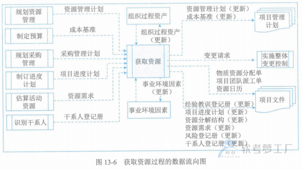 图片[15]-软考高项总结：第13章资源管理