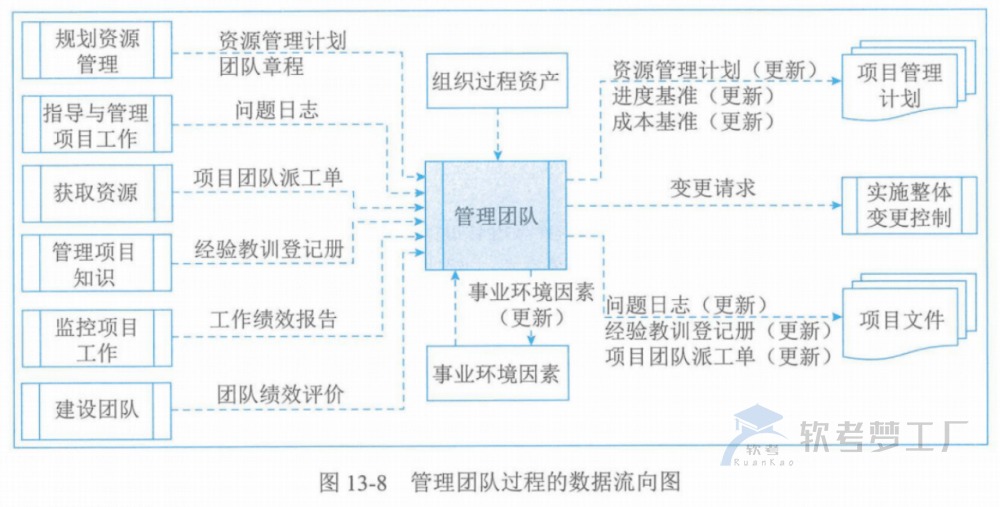 图片[20]-软考高项总结：第13章资源管理
