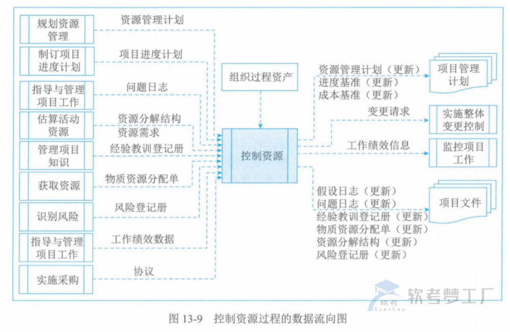 图片[23]-软考高项总结：第13章资源管理